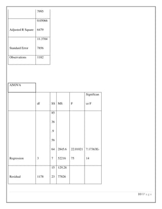 10 | P a g e
7995
Adjusted R Square
0.05066
6479
Standard Error
11.3704
7856
Observations 1182
ANOVA
df SS MS F
Significan
ce F
Regression 3
85
36
.9
56
64
7
2845.6
52216
22.01021
75
7.17363E-
14
Residual 1178
15
23
129.28
77826
 