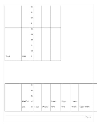 11 | P a g e
01
.0
07
9
Total 1181
16
08
37
.9
64
5
Coeffici
ents
St
an
da
rd
Er t Stat P-value
Lower
95%
Upper
95%
Lower
95.0% Upper 95.0%
 