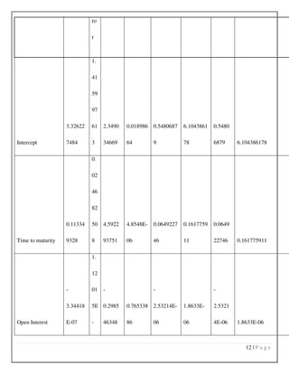 12 | P a g e
ro
r
Intercept
3.32622
7484
1.
41
59
97
61
3
2.3490
34669
0.018986
64
0.5480687
9
6.1043861
78
0.5480
6879 6.104386178
Time to maturity
0.11334
9328
0.
02
46
82
50
8
4.5922
93751
4.8548E-
06
0.0649227
46
0.1617759
11
0.0649
22746 0.161775911
Open Interest
-
3.34418
E-07
1.
12
01
5E
-
-
0.2985
46348
0.765338
86
-
2.53214E-
06
1.8633E-
06
-
2.5321
4E-06 1.8633E-06
 