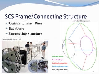 Outer Rim (Green)
Inner Rim (Purple)
Backbone Segments (Red)
Connecting Trusses (Blue)
Solar Array Frame (Black)
SCS Frame/Connecting Structure
 Outer and Inner Rims
 Backbone
 Connecting Structure
ATK SRTM deployed [3.1].
12
Structural Components
 