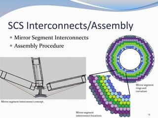 SCS Interconnects/Assembly
 Mirror Segment Interconnects
 Assembly Procedure
Mirror segment interconnect concept.
Mirror segment
interconnect locations.
Mirror segment
rings and
curvature.
14
 