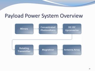 Payload Power System Overview
16
 