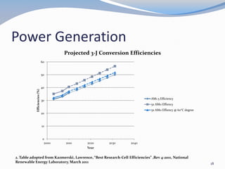 Power Generation
2. Table adopted from Kazmerski, Lawrence, “Best Research-Cell Efficiencies” ,Rev 4-2011, National
Renewable Energy Laboratory, March 2011
0
10
20
30
40
50
60
2000 2010 2020 2030 2040
Efficiencies(%)
Year
Projected 3-J Conversion Efficiencies
AM1.5 Efficiency
5x AM0 Effiency
5x AM0 Effiency @ 60°C degree
18
 