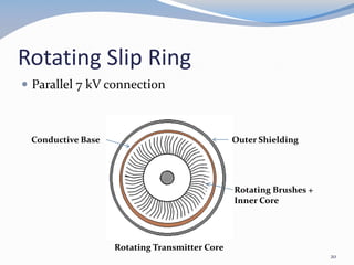 Rotating Slip Ring
 Parallel 7 kV connection
Rotating Transmitter Core
Outer ShieldingConductive Base
Rotating Brushes +
Inner Core
20
 