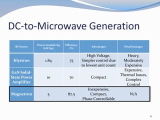 DC-to-Microwave Generation
RF Source
Power/module/kg
(kW/kg)
Efficiency
(%)
Advantages Disadvantages
Klystron 1.84 75
High Voltage,
Simpler control due
to lowest unit count
Heavy,
Moderately
Expensive
GaN Solid-
State Power
Amplifier
10 70 Compact
Expensive,
Thermal Issues,
Complex
Control
Magnetron 5 87.5
Inexpensive,
Compact,
Phase Controllable
N/A
21
 
