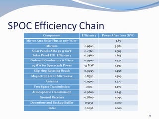 SPOC Efficiency Chain
Component Efficiency Power After Loss (GW)
Mirror Area Solar Flux @ 1367 W/m2 3.85
Mirrors 0.9300 3.582
Solar Panels AM0 5x @ 60°C 0.4760 1.705
Solar Panel EOL Efficiency 0.9460 1.613
Onboard Conductors & Wires 0.9500 1.532
35 MW for Spacecraft Power 35 MW 1.497
Slip-ring Rotating Brush 0.9995 1.496
Magnetron DC to Microwave 0.8750 1.309
Antenna 0.9700 1.270
Free Space Transmission 1.000 1.270
Atmospheric Transmission 0.9800 1.245
Ground Receiver 0.8800 1.095
Downtime and Backup Buffer 0.9132 1.000
Total 0.2658 1.000
24
 