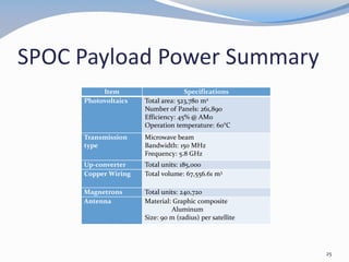 SPOC Payload Power Summary
Item Specifications
Photovoltaics Total area: 523,780 m2
Number of Panels: 261,890
Efficiency: 45% @ AM0
Operation temperature: 60°C
Transmission
type
Microwave beam
Bandwidth: 150 MHz
Frequency: 5.8 GHz
Up-converter Total units: 185,000
Copper Wiring Total volume: 67,556.61 m3
Magnetrons Total units: 240,720
Antenna Material: Graphic composite
Aluminum
Size: 90 m (radius) per satellite
25
 