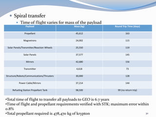 Spiral transfer
 Time of flight varies for mass of the payload
Payload Mass (kg) Round Trip Time (days)
Propellant 45,612 163
Magnetrons 24,002 115
Solar Panels/Transmitter/Reaction Wheels 25,550 119
Solar Panels 37,577 145
Mirrors 42,680 156
Transmitter 4,618 73
Structure/Robots/Communications/Thrusters 30,000 128
Power Cable/Mirrors 37,214 144
Refueling Station Propellant Tank 98,500 99 (no return trip)
•Total time of flight to transfer all payloads to GEO is 6.7 years
•Time of flight and propellant requirements verified with STK; maximum error within
0.8%
•Total propellant required is 478,470 kg of krypton 30
 