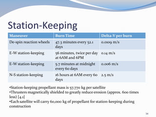 Station-Keeping
Maneuver Burn Time Delta-V per burn
De-spin reaction wheels 47.3 minutes every 52.1
days
0.0109 m/s
E-W station-keeping 56 minutes, twice per day
at 6AM and 6PM
0.14 m/s
E-W station-keeping 5.7 minutes at midnight
every 60 days
0.006 m/s
N-S station-keeping 16 hours at 6AM every 60
days
2.5 m/s
•Station-keeping propellant mass is 57,770 kg per satellite
•Thrusters magnetically shielded to greatly reduce erosion (approx. 600 times
less) [4.1]
•Each satellite will carry 60,000 kg of propellant for station-keeping during
construction
34
 