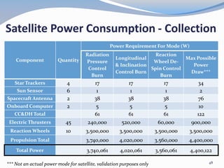 Satellite Power Consumption - Collection
*** Not an actual power mode for satellite, validation purposes only
Component Quantity
Power Requirement For Mode (W)
Radiation
Pressure
Control
Burn
Longitudinal
& Inclination
Control Burn
Reaction
Wheel De-
Spin Control
Burn
Max Possible
Power
Draw***
Star Trackers 4 17 17 17 34
Sun Sensor 6 1 1 1 2
Spacecraft Antenna 2 38 38 38 76
Onboard Computer 2 5 5 5 10
CC&DH Total 61 61 61 122
Electric Thrusters 45 240,000 520,000 60,000 900,000
Reaction Wheels 10 3,500,000 3,500,000 3,500,000 3,500,000
Propulsion Total 3,740,000 4,020,000 3,560,000 4,400,000
Total Power 3,740,061 4,020,061 3,560,061 4,400,122
48
 