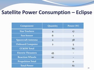 Satellite Power Consumption – Eclipse
Component Quantity Power (W)
Star Trackers 4 17
Sun Sensor 6 1
Spacecraft Antenna 2 38
Onboard Computer 2 5
CC&DH Total 61
Electric Thrusters 45 -
Reaction Wheels 10 -
Propulsion Total 0
Total Power 61
49
 