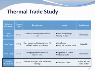 Thermal Trade Study
Solution
Technology
System
Type
Description Issues Conclusion
Pure
Conduction
PTCS
Conductive material to dissipate
heat
● Heat flux too high
● Likely to melt
Impractical
Heat Pipes PTCS
Uses pipes with fluids that cool PV
cells with vapor/condensing
● Small scale
● Only low thermal loads
Infeasible
Fluid Loop ATCS
Pumps system with fluid to
remove heat
● Expensive to launch
● Potential leaks
Impractical
Passive
Radiation
PTCS
Passively managed with paints and
coatings
● Low conc. factor
Viable, for low
conc. factor
50
 