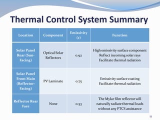 Thermal Control System Summary
Location Component
Emissivity
(ɛ)
Function
Solar Panel
Rear (Sun-
Facing)
Optical Solar
Reflectors
0.92
High emissivity surface component
Reflect incoming solar rays
Facilitate thermal radiation
Solar Panel
Front Main
(Reflector-
Facing)
PV Laminate 0.75
Emissivity surface coating
Facilitate thermal radiation
Reflector Rear
Face
None 0.53
The Mylar film reflector will
naturally radiate thermal loads
without any PTCS assistance
53
 