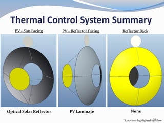 Thermal Control System Summary
Optical Solar Reflector PV Laminate None
PV - Sun Facing Reflector BackPV - Reflector Facing
* Locations highlighted in yellow
54
 