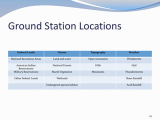 Ground Station Locations
Federal Lands Nature Topography Weather
National Recreation Areas Land and water Open mountains Windstorms
American Indian
Reservations
National Forests Hills Hail
Military Reservations Marsh Vegetation Mountains Thunderstorms
Other Federal Lands Wetlands Sheet Rainfall
Endangered species habitat Acid Rainfall
62
 
