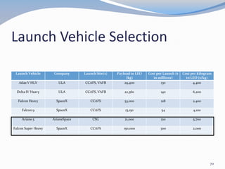Launch Vehicle Selection
Launch Vehicle Company Launch Site(s) Payload to LEO
(kg)
Cost per Launch ($
in millions)
Cost per kilogram
to LEO ($/kg)
Atlas V HLV ULA CCAFS, VAFB 29,400 130 4,400
Delta IV Heavy ULA CCAFS, VAFB 22,560 140 6,200
Falcon Heavy SpaceX CCAFS 53,000 128 2,400
Falcon 9 SpaceX CCAFS 13,150 54 4,100
Ariane 5 ArianeSpace CSG 21,000 120 5,700
Falcon Super Heavy SpaceX CCAFS 150,000 300 2,000
70
 