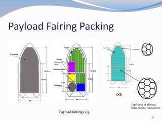 Payload Fairing Packing
Top Views of Mirrors/
Solar Panels/Transmitter
Payload fairings 1-3.
Thrusters/R
obots
(X2)
71
 