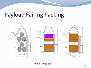 Payload Fairing Packing
2.9 m
Payload fairings 7-10.
73
 