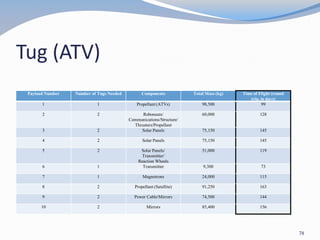 Tug (ATV)
Payload Number Number of Tugs Needed Components Total Mass (kg) Time of Flight (round
trip, in days)
1 1 Propellant (ATVs) 98,500 99
2 2 Robonauts/
Communications/Structure/
Thrusters/Propellant
60,000 128
3 2 Solar Panels 75,150 145
4 2 Solar Panels 75,150 145
5 2 Solar Panels/
Transmitter/
Reaction Wheels
51,000 119
6 1 Transmitter 9,300 73
7 1 Magnetrons 24,000 115
8 2 Propellant (Satellite) 91,250 163
9 2 Power Cable/Mirrors 74,500 144
10 2 Mirrors 85,400 156
74
 