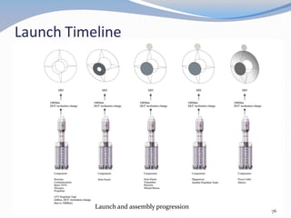 Launch Timeline
Launch and assembly progression
76
 