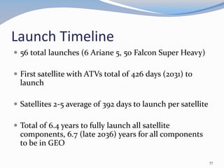 Launch Timeline
 56 total launches (6 Ariane 5, 50 Falcon Super Heavy)
 First satellite with ATVs total of 426 days (2031) to
launch
 Satellites 2-5 average of 392 days to launch per satellite
 Total of 6.4 years to fully launch all satellite
components, 6.7 (late 2036) years for all components
to be in GEO
77
 