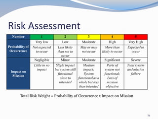 Risk Assessment
Number 1 2 3 4 5
Probability of
Occurrence
Very low Low Moderate High Very High
Not expected
to occur
Less likely
than not to
occur
May or may
not occur
More than
likely to occur
Expected to
occur
Impact on
Mission
Negligible Minor Moderate Significant Severe
Little to no
impact
Slight impact
but system still
functional
close to
intended
Medium
impact;
System
functional as a
whole but less
than intended
Parts of
system not
functional;
Loss of
mission
objective
Total system
and mission
failure
Total Risk Weight = Probability of Occurrence x Impact on Mission
79
 