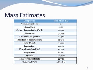 Mass Estimates
Component Total Mass (kg)
Communications 120
SpaceBots 960
Copper Transmission Cable 13,500
Structure 31,300
Thrusters/Propellant 22,300
Reaction Wheels/Motors 12,500
Solar Panels 179,000
Transmitter 13,400
Propellant (Satellite) 91,250
Magnetrons 24,000
Mirrors 146,600
Total for one satellite 537,370
Total for SPOC 2,686,850
8
 