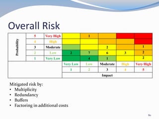 Overall Risk
Probability
5 Very High 1
4 High
3 Moderate 2 1
2 Low 2 7 6 3 2
1 Very Low 4 1 2
Very Low Low Moderate High Very High
1 2 3 4 5
Impact
Mitigated risk by:
• Multiplicity
• Redundancy
• Buffers
• Factoring in additional costs
80
 