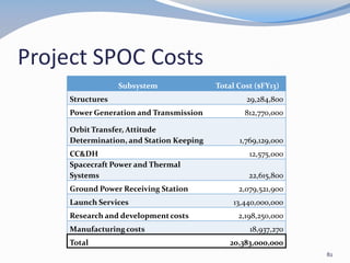 Project SPOC Costs
Subsystem Total Cost ($FY13)
Structures 29,284,800
Power Generation and Transmission 812,770,000
Orbit Transfer, Attitude
Determination, and Station Keeping 1,769,129,000
CC&DH 12,575,000
Spacecraft Power and Thermal
Systems 22,615,800
Ground Power Receiving Station 2,079,521,900
Launch Services 13,440,000,000
Research and developmentcosts 2,198,250,000
Manufacturing costs 18,937,270
Total 20,383,000,000
82
 