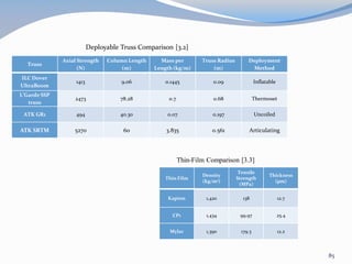 85
Truss
Axial Strength
(N)
Column Length
(m)
Mass per
Length (kg/m)
Truss Radius
(m)
Deployment
Method
ILC Dover
UltraBoom
1413 9.06 0.1445 0.09 Inflatable
L’Garde SSP
truss
2473 78.28 0.7 0.68 Thermoset
ATK GR1 494 40.30 0.07 0.197 Uncoiled
ATK SRTM 5270 60 3.835 0.561 Articulating
Deployable Truss Comparison [3.2]
Thin-Film Comparison [3.3]
Thin Film
Density
(kg/m3)
Tensile
Strength
(MPa)
Thickness
(µm)
Kapton 1,420 138 12.7
CP1 1,434 99.97 25.4
Mylar 1,390 179.3 12.2
 
