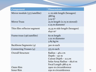 Component Dimensions
Mirror module (377/satellite)
Mirror Truss
1.1 m side length (hexagon)
388 kg
3.14 m2
25 m length (0.75 m stowed)
0.25 m diameter
Thin film reflector segment 25.35 m side length (hexagon)
1640 m2
Frame truss (136/satellite) 60 m length
1.121 m diameter
3.85 kg/m
Backbone Segments (4) 300 m each
Connecting Trusses (4) 375 m each
Overall Structure
Outer Rim
Inner Rim
Radius – 461.2 m
Depth – 137 m
Cutout Depth – 21.5 m
Solar Array Radius – 182.6 m
Focal Length 388.15 m
2900 m circumference
1150 m circumference 87
 