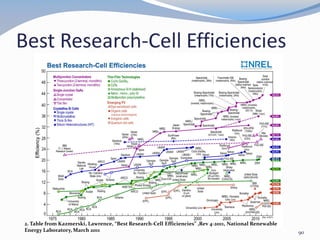Best Research-Cell Efficiencies
2. Table from Kazmerski, Lawrence, “Best Research-Cell Efficiencies” ,Rev 4-2011, National Renewable
Energy Laboratory, March 2011 90
 