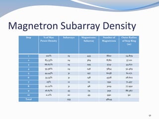 Magnetron Subarray Density
Step % of Max
Power Density
Subarrays Magnetrons/
Subarray
Number of
Magnetrons
Outer Radius
of Step Ring
(m)
1 100% 19 443 8610 24.879
2 83.33% 24 369 8782 37.101
3 66.67% 19 295 5741 44.671
4 55.56% 24 246 5854 52.469
5 44.44% 31 197 6038 61.071
6 33.33% 31 148 4528 28.602
7 25% 12 111 1391 71.457
8 22.22% 31 98 3019 77.992
9 16.67% 43 74 3191 86.367
10 11.11% 20 49 990 90
Total 255 48144
91
 
