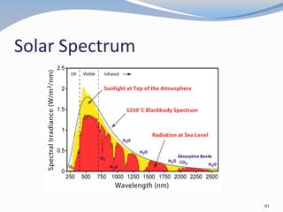 Solar Spectrum
93
 