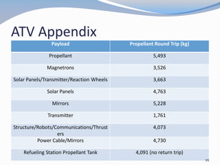ATV Appendix
Payload Propellant Round Trip (kg)
Propellant 5,493
Magnetrons 3,526
Solar Panels/Transmitter/Reaction Wheels 3,663
Solar Panels 4,763
Mirrors 5,228
Transmitter 1,761
Structure/Robots/Communications/Thrust
ers
4,073
Power Cable/Mirrors 4,730
Refueling Station Propellant Tank 4,091 (no return trip)
95
 