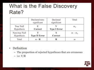 What is the False Discovery
Rate?
• Definition
– The proportion of rejected hypotheses that are erroneous
– i.e. V/R
Declared non-
significant
Declared
significant
Total
True Null
Hypothesis
U
Correct
V
Type I Error
m0
Non-true Null
Hypothesis
T
Type II Error
S
Correct
m – m0
Total m - R R m
 