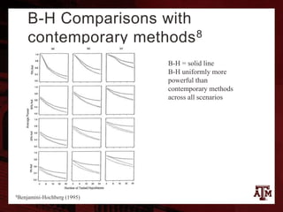 B-H Comparisons with
contemporary methods8
B-H = solid line
B-H uniformly more
powerful than
contemporary methods
across all scenarios
8Benjamini-Hochberg (1995)
 