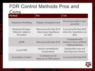 FDR Control Methods Pros and
Cons
Method Pro Con
Benjamini-Hochberg Popular, Straightforward
Recent procedures more
powerful
Benjamini-Krieger-
Yekutieli Adaptive
Procedure
More powerful than B-H
when many hypotheses
are false
Less powerful than B-H
when few hypotheses are
false
pFDR More powerful than B-H
Computationally
intensive, fewer software
implementations
Local FDR
Intuitive probabilistic
interpretation
Stakeholders may not
hold Bayesian literacy
Exceedance Control
Constraint on tail
behavior in FDP statistic
Less powerful than B-H
 