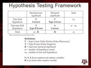 Hypothesis Testing Framework
Declared non-
significant
Declared
significant
Total
True Null
Hypothesis
U
Correct
V
Type I Error
m0
Non-true Null
Hypothesis
T
Type II Error
S
Correct
m – m0
Total m - R R m
Table 1 from Benjamini and Hochberg (1995)
Definitions
V = Type I error (False Positive/False Discovery)
T = Type II error (False Negative)
R = total tests declared significant
m = number of hypotheses tested
m0 = number of true null hypotheses
U, V, T, S are unobserved random variables
R is an observable random variable
 