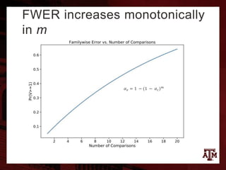 FWER increases monotonically
in m
𝛼 𝑒 = 1 − (1 − 𝛼 𝑐) 𝑚
 