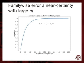 Familywise error a near-certainty
with large m
𝛼 𝑒 = 1 − (1 − 𝛼 𝑐) 𝑚
 