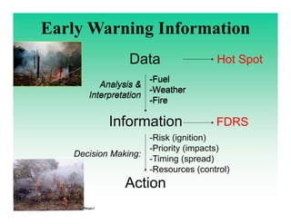 Early Warning Information
Data
Information
Action
Analysis &
Interpretation
-Fuel
-Weather
-Fire
Hot Spot
FDRS
Decision Ma...