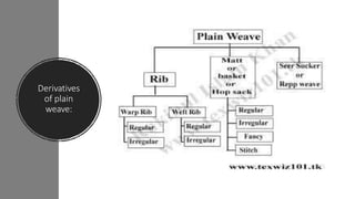 Derivatives
of plain
weave:
 