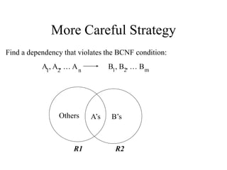 More Careful Strategy
Find a dependency that violates the BCNF condition:
A , A , … A
1 2 n
B , B , … B
1 2 m
A’s
Others B...