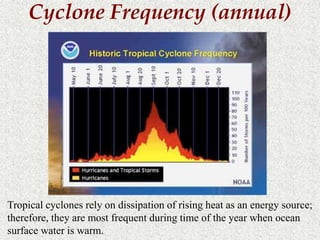 Cyclone Frequency (annual) 
Tropical cyclones rely on dissipation of rising heat as an energy source; 
therefore, they are most frequent during time of the year when ocean 
surface water is warm. 
 