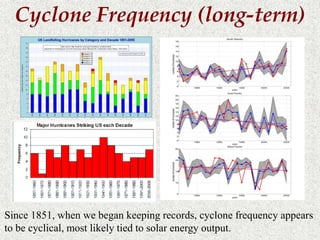 Cyclone Frequency (long-term) 
Since 1851, when we began keeping records, cyclone frequency appears 
to be cyclical, most likely tied to solar energy output. 
 