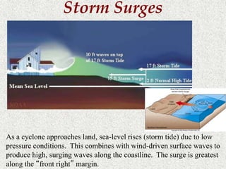 Storm Surges 
(Graphic by Robert Simmon, NASA GSFC) 
As a cyclone approaches land, sea-level rises (storm tide) due to low 
pressure conditions. This combines with wind-driven surface waves to 
produce high, surging waves along the coastline. The surge is greatest 
along the “front right” margin. 
 