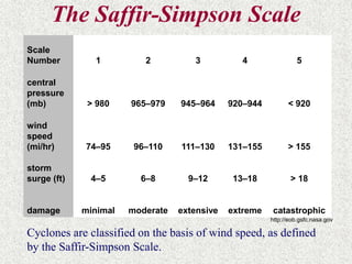 The Saffir-Simpson Scale 
Scale 
Number 1 2 3 4 5 
central 
pressure 
(mb) > 980 965–979 945–964 920–944 < 920 
wind 
speed 
(mi/hr) 74–95 96–110 111–130 131–155 > 155 
storm 
surge (ft) 4–5 6–8 9–12 13–18 > 18 
damage minimal moderate extensive extreme catastrophic 
http://eob.gsfc.nasa.gov 
Cyclones are classified on the basis of wind speed, as defined 
by the Saffir-Simpson Scale. 
 