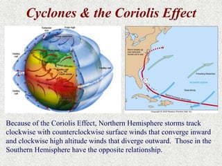 Cyclones & the Coriolis Effect 
Because of the Coriolis Effect, Northern Hemisphere storms track 
clockwise with counterclockwise surface winds that converge inward 
and clockwise high altitude winds that diverge outward. Those in the 
Southern Hemisphere have the opposite relationship. 
 