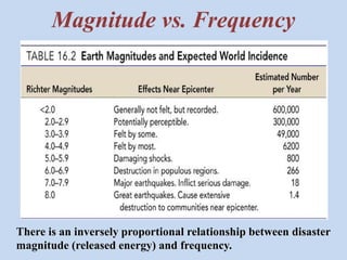 Magnitude vs. Frequency 
There is an inversely proportional relationship between disaster 
magnitude (released energy) and frequency. 
 